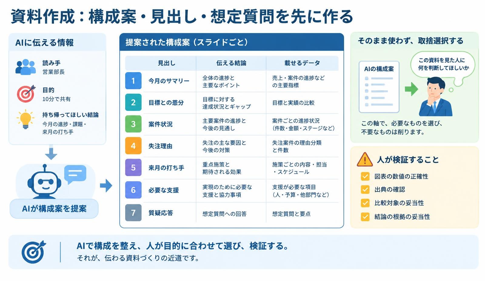 資料作成：構成案・見出し・想定質問を先に作る