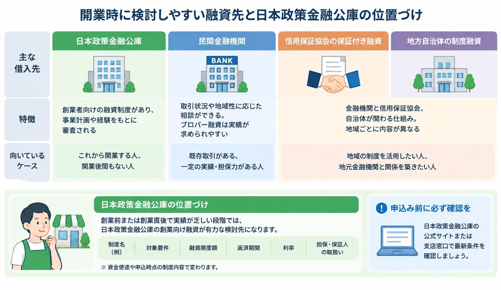 開業時に検討しやすい融資先と日本政策金融公庫の位置づけ