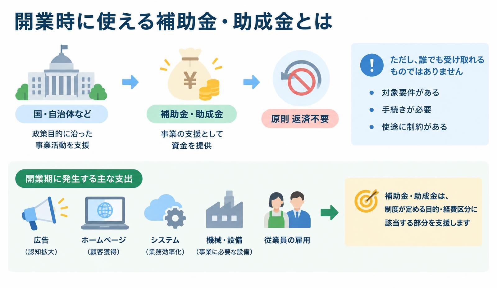 開業時に使える補助金・助成金とは