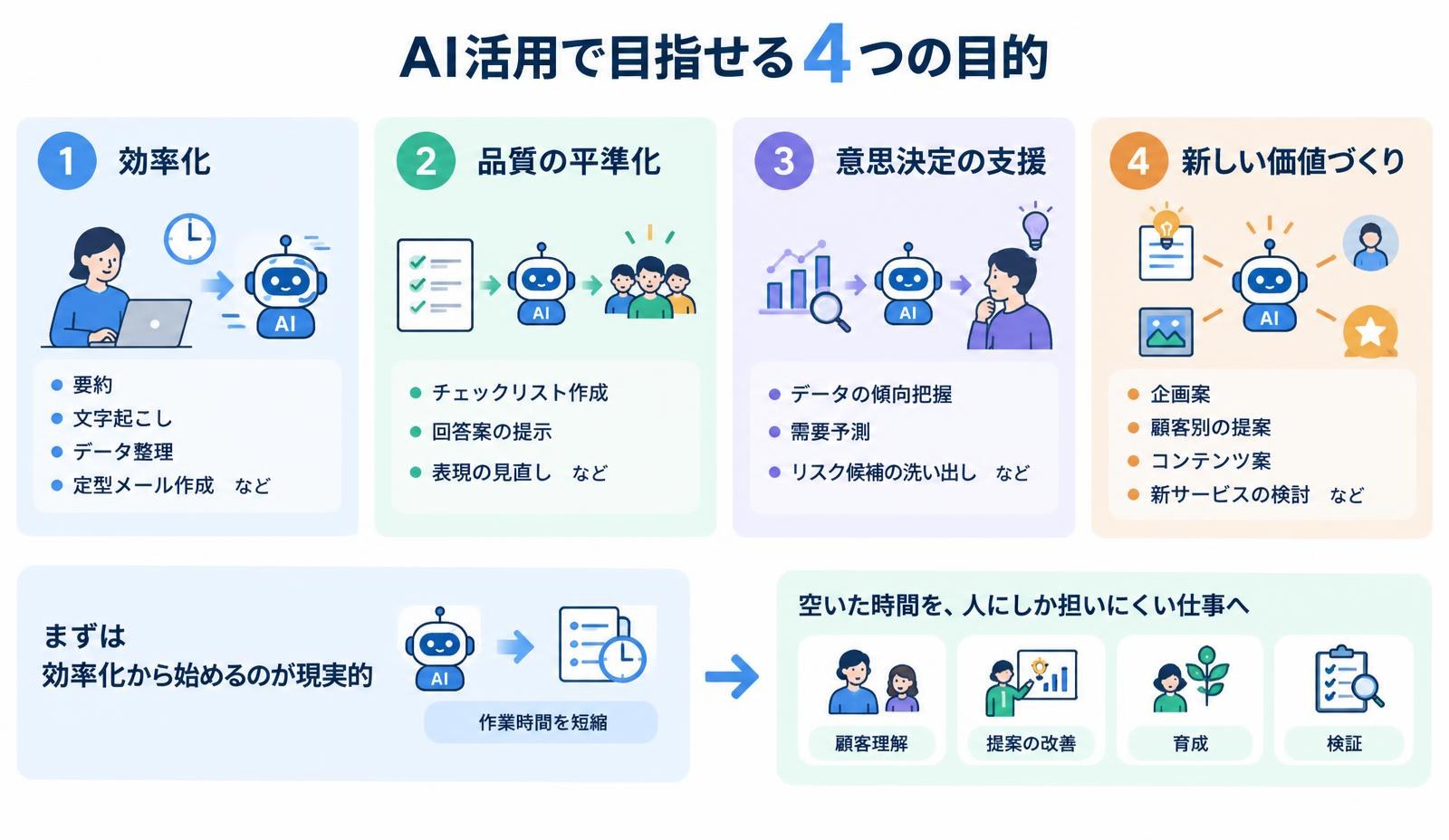 AI活用で目指せる4つの目的