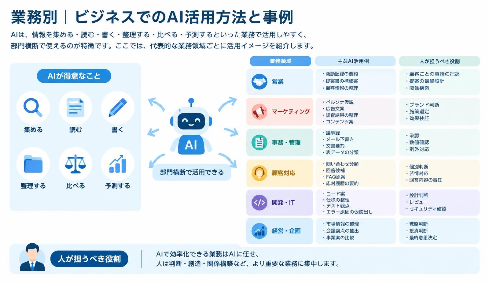 業務別｜ビジネスでのAI活用方法と事例
