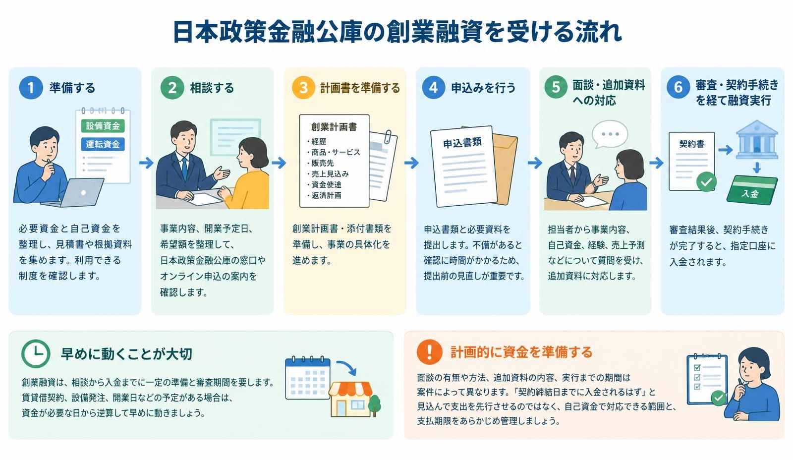 日本政策金融公庫の創業融資を受ける流れ