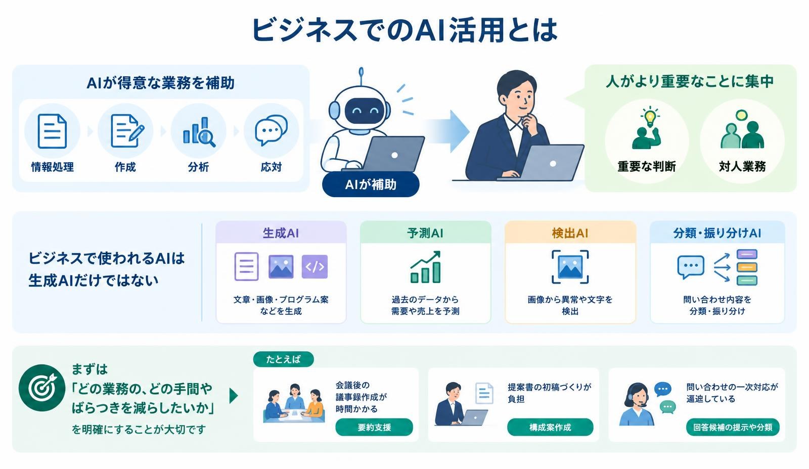 ビジネスでのAI活用とは