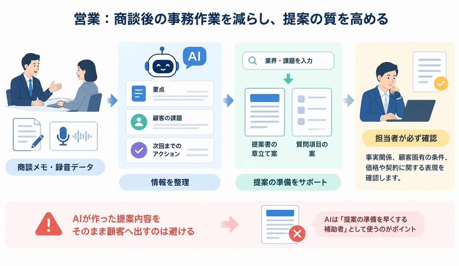 営業：商談後の事務作業を減らし、提案の質を高める