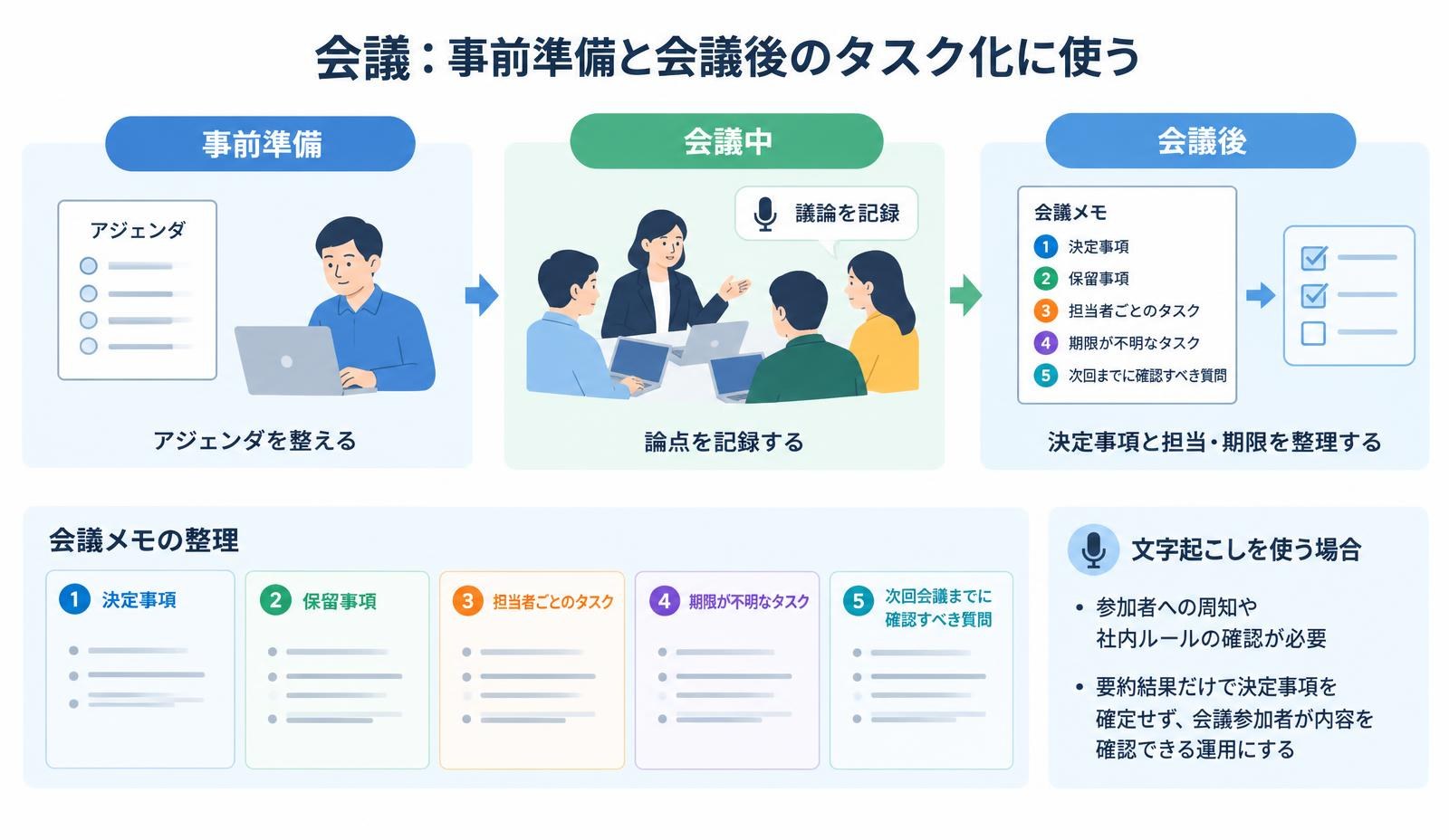 会議：事前準備と会議後のタスク化に使う