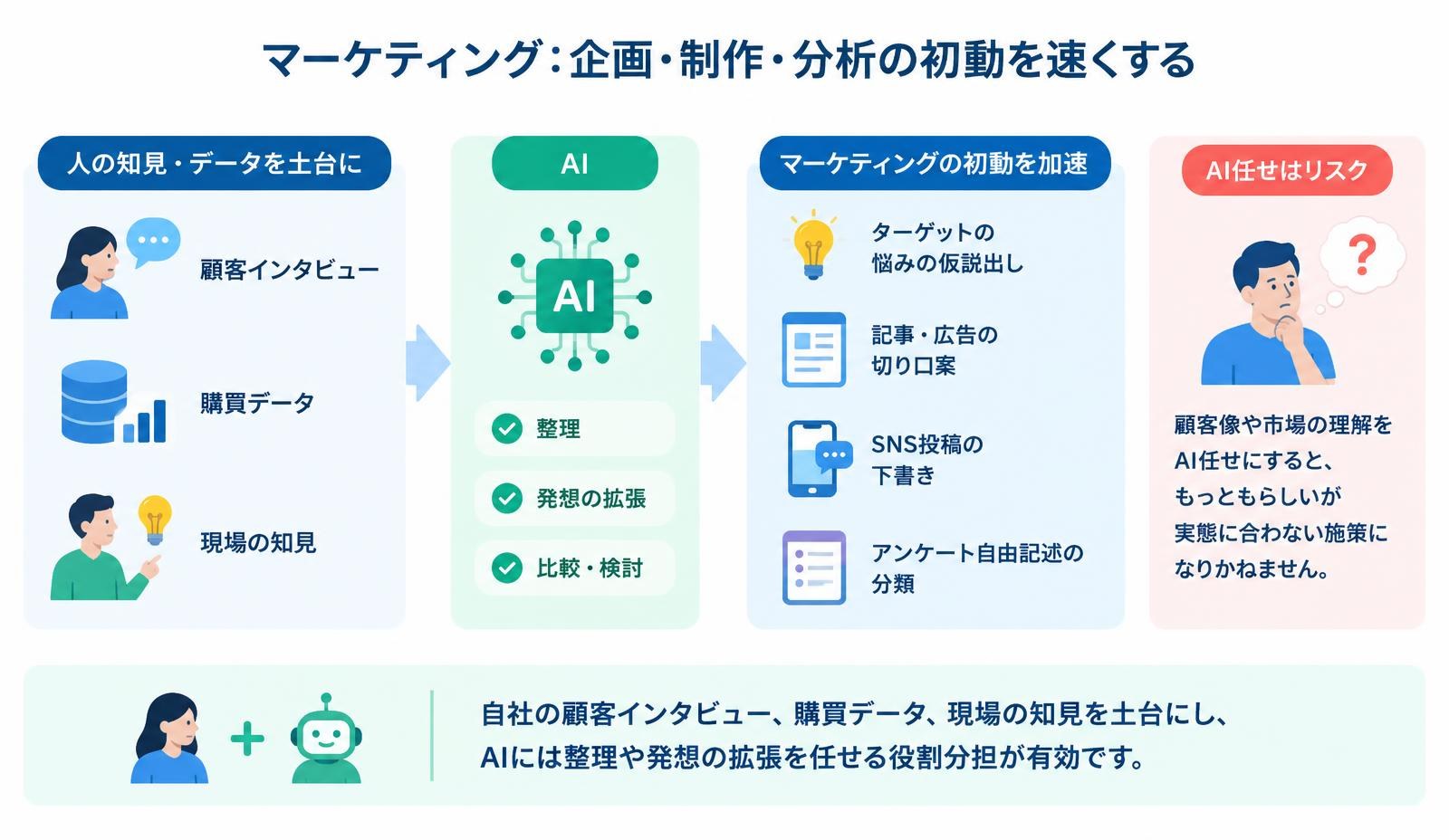 マーケティング：企画・制作・分析の初動を速くする